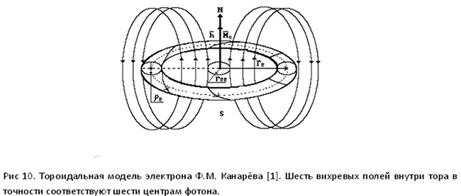 Эфир, геосолитоны, гравиболиды, БТГ СЕ и ШМ - Страница 17 Kanarev_model_elektrona